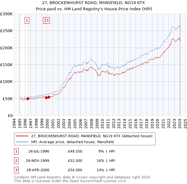 27, BROCKENHURST ROAD, MANSFIELD, NG19 6TX: Price paid vs HM Land Registry's House Price Index