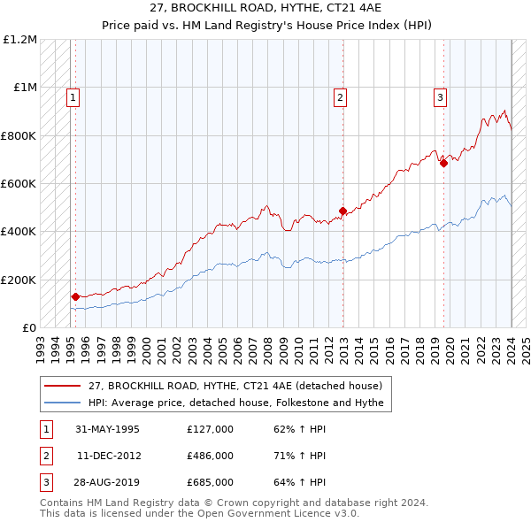 27, BROCKHILL ROAD, HYTHE, CT21 4AE: Price paid vs HM Land Registry's House Price Index