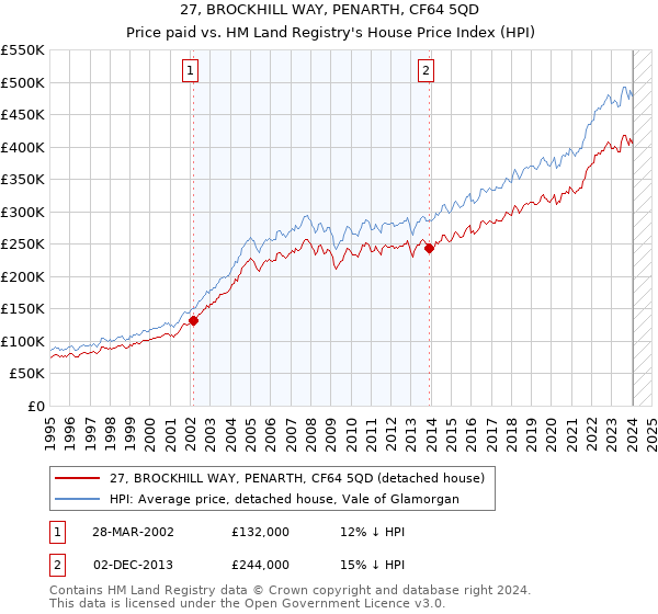27, BROCKHILL WAY, PENARTH, CF64 5QD: Price paid vs HM Land Registry's House Price Index