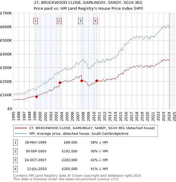 27, BROCKWOOD CLOSE, GAMLINGAY, SANDY, SG19 3EG: Price paid vs HM Land Registry's House Price Index