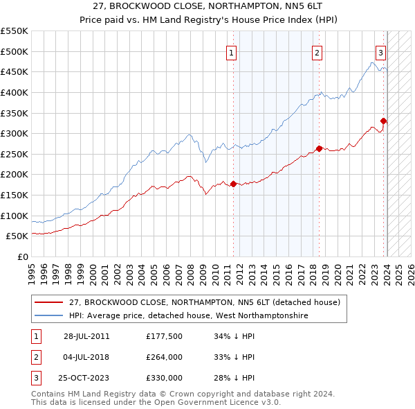 27, BROCKWOOD CLOSE, NORTHAMPTON, NN5 6LT: Price paid vs HM Land Registry's House Price Index