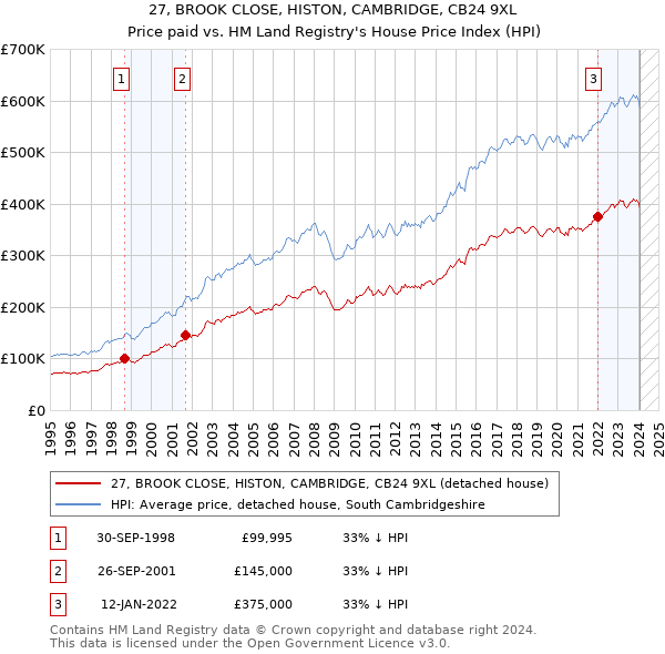 27, BROOK CLOSE, HISTON, CAMBRIDGE, CB24 9XL: Price paid vs HM Land Registry's House Price Index