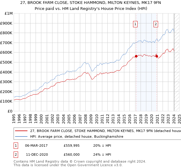 27, BROOK FARM CLOSE, STOKE HAMMOND, MILTON KEYNES, MK17 9FN: Price paid vs HM Land Registry's House Price Index