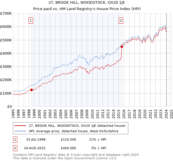27, BROOK HILL, WOODSTOCK, OX20 1JE: Price paid vs HM Land Registry's House Price Index