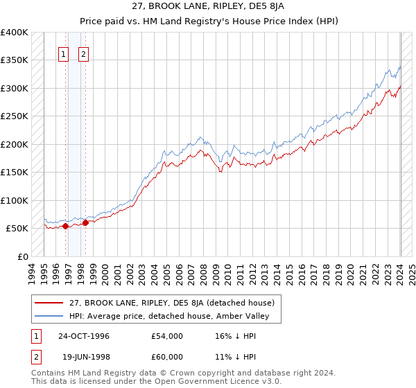 27, BROOK LANE, RIPLEY, DE5 8JA: Price paid vs HM Land Registry's House Price Index