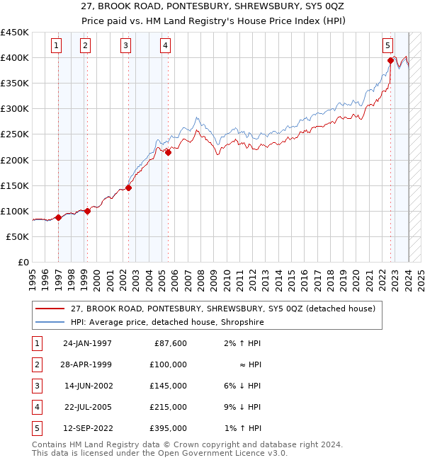 27, BROOK ROAD, PONTESBURY, SHREWSBURY, SY5 0QZ: Price paid vs HM Land Registry's House Price Index