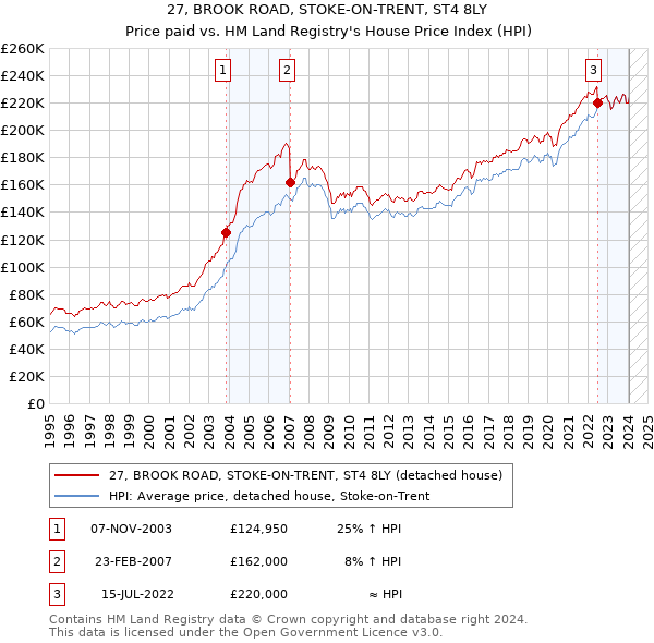 27, BROOK ROAD, STOKE-ON-TRENT, ST4 8LY: Price paid vs HM Land Registry's House Price Index