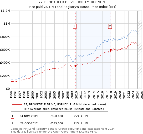 27, BROOKFIELD DRIVE, HORLEY, RH6 9HN: Price paid vs HM Land Registry's House Price Index