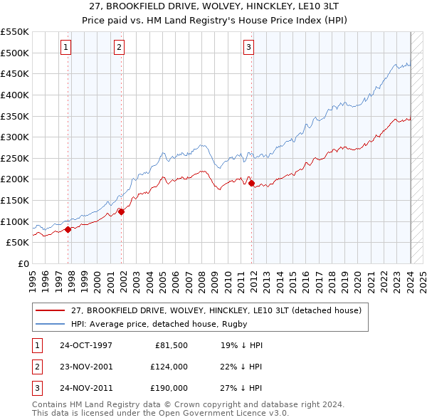 27, BROOKFIELD DRIVE, WOLVEY, HINCKLEY, LE10 3LT: Price paid vs HM Land Registry's House Price Index