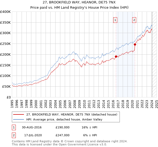 27, BROOKFIELD WAY, HEANOR, DE75 7NX: Price paid vs HM Land Registry's House Price Index