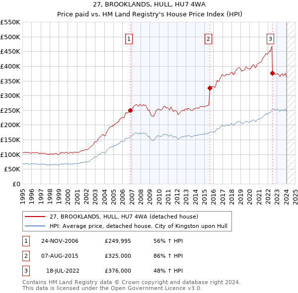 27, BROOKLANDS, HULL, HU7 4WA: Price paid vs HM Land Registry's House Price Index