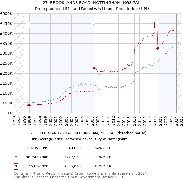 27, BROOKLANDS ROAD, NOTTINGHAM, NG3 7AL: Price paid vs HM Land Registry's House Price Index