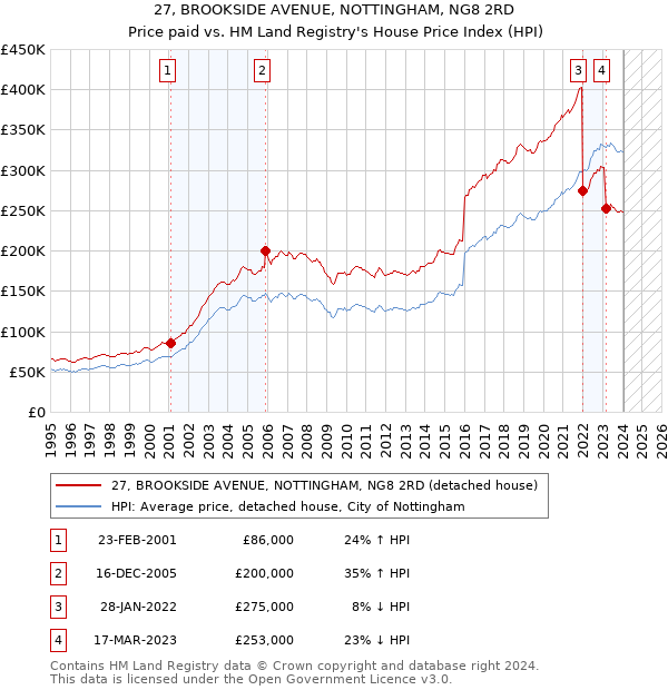 27, BROOKSIDE AVENUE, NOTTINGHAM, NG8 2RD: Price paid vs HM Land Registry's House Price Index