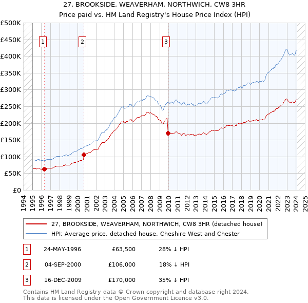 27, BROOKSIDE, WEAVERHAM, NORTHWICH, CW8 3HR: Price paid vs HM Land Registry's House Price Index