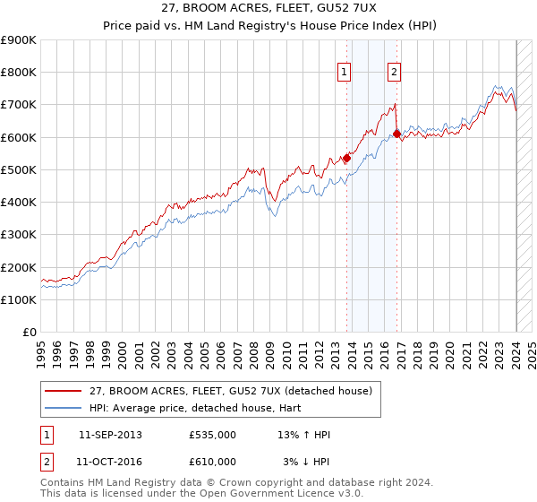 27, BROOM ACRES, FLEET, GU52 7UX: Price paid vs HM Land Registry's House Price Index