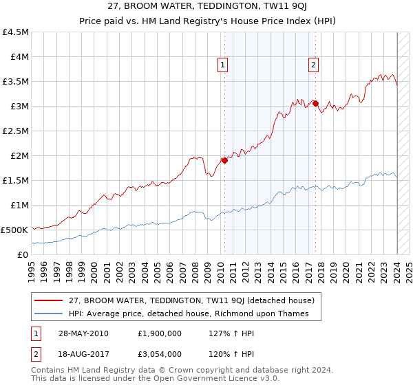 27, BROOM WATER, TEDDINGTON, TW11 9QJ: Price paid vs HM Land Registry's House Price Index