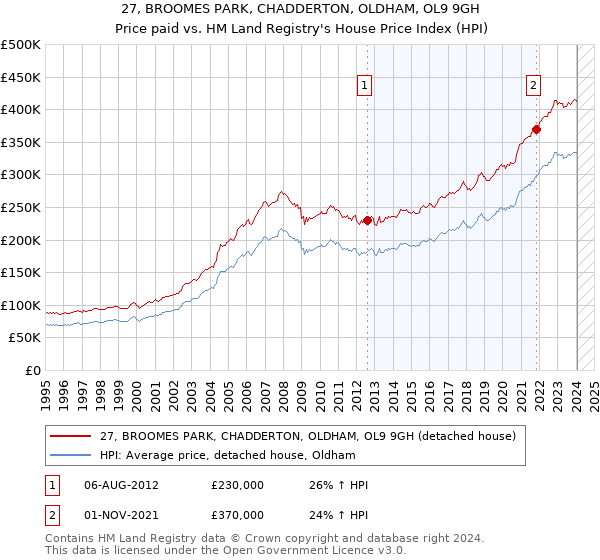 27, BROOMES PARK, CHADDERTON, OLDHAM, OL9 9GH: Price paid vs HM Land Registry's House Price Index