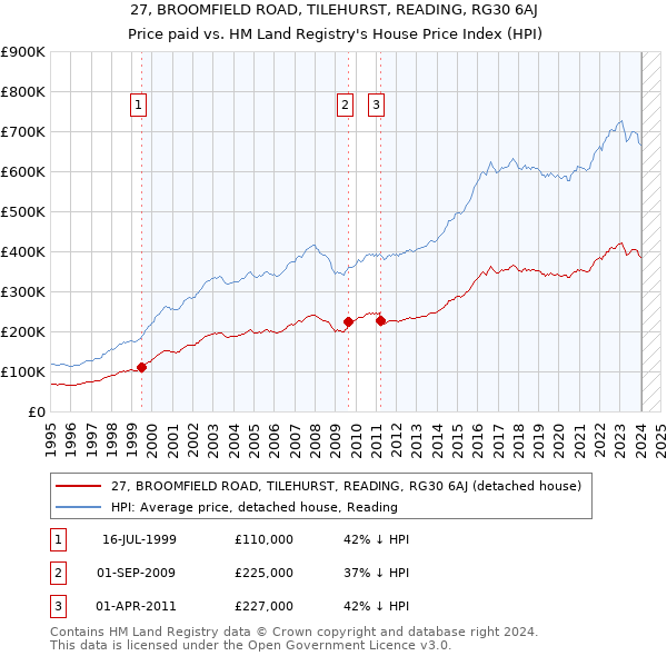 27, BROOMFIELD ROAD, TILEHURST, READING, RG30 6AJ: Price paid vs HM Land Registry's House Price Index