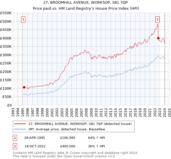 27, BROOMHILL AVENUE, WORKSOP, S81 7QP: Price paid vs HM Land Registry's House Price Index