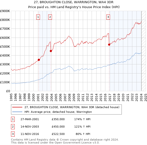 27, BROUGHTON CLOSE, WARRINGTON, WA4 3DR: Price paid vs HM Land Registry's House Price Index