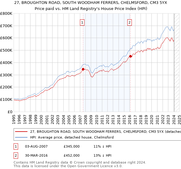 27, BROUGHTON ROAD, SOUTH WOODHAM FERRERS, CHELMSFORD, CM3 5YX: Price paid vs HM Land Registry's House Price Index