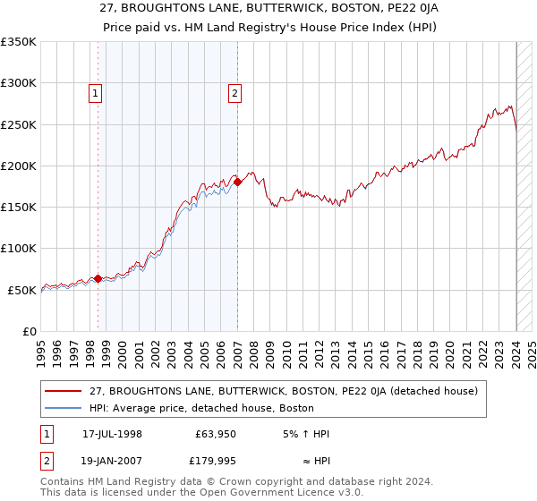 27, BROUGHTONS LANE, BUTTERWICK, BOSTON, PE22 0JA: Price paid vs HM Land Registry's House Price Index