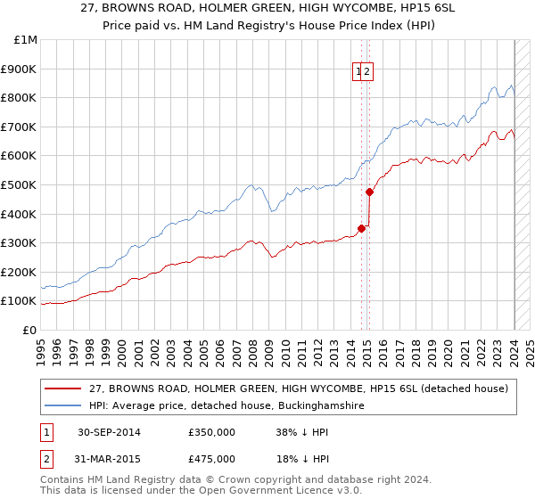 27, BROWNS ROAD, HOLMER GREEN, HIGH WYCOMBE, HP15 6SL: Price paid vs HM Land Registry's House Price Index