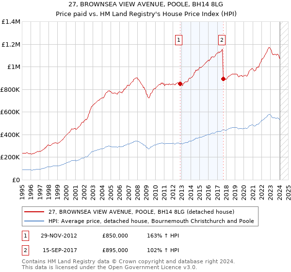 27, BROWNSEA VIEW AVENUE, POOLE, BH14 8LG: Price paid vs HM Land Registry's House Price Index