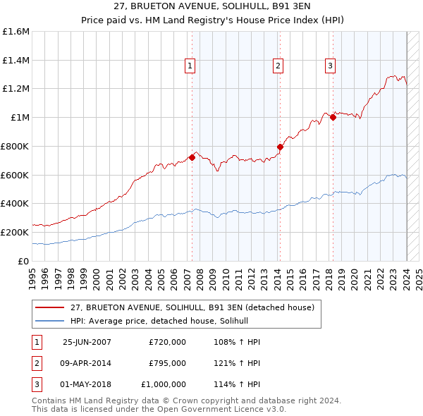 27, BRUETON AVENUE, SOLIHULL, B91 3EN: Price paid vs HM Land Registry's House Price Index