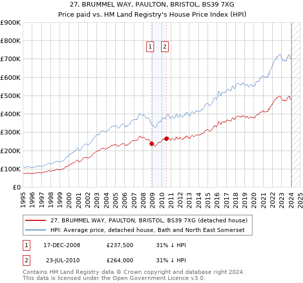27, BRUMMEL WAY, PAULTON, BRISTOL, BS39 7XG: Price paid vs HM Land Registry's House Price Index