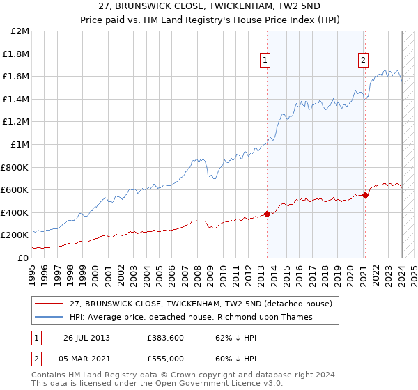 27, BRUNSWICK CLOSE, TWICKENHAM, TW2 5ND: Price paid vs HM Land Registry's House Price Index