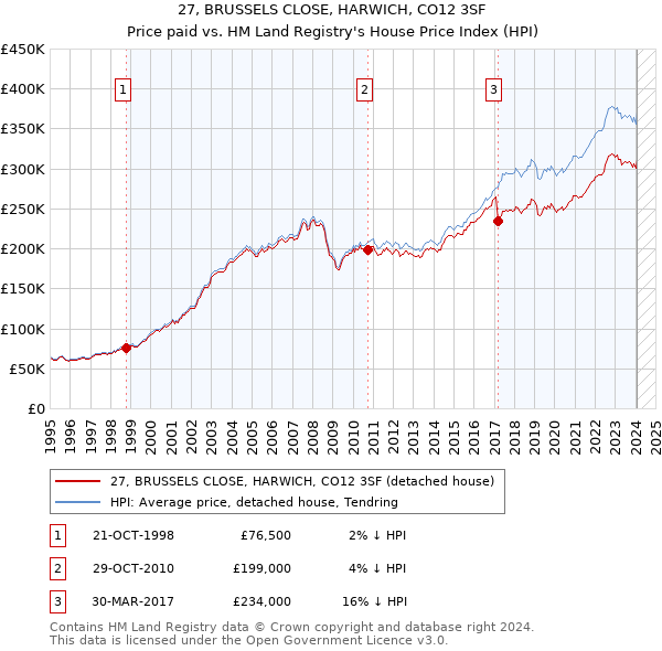27, BRUSSELS CLOSE, HARWICH, CO12 3SF: Price paid vs HM Land Registry's House Price Index