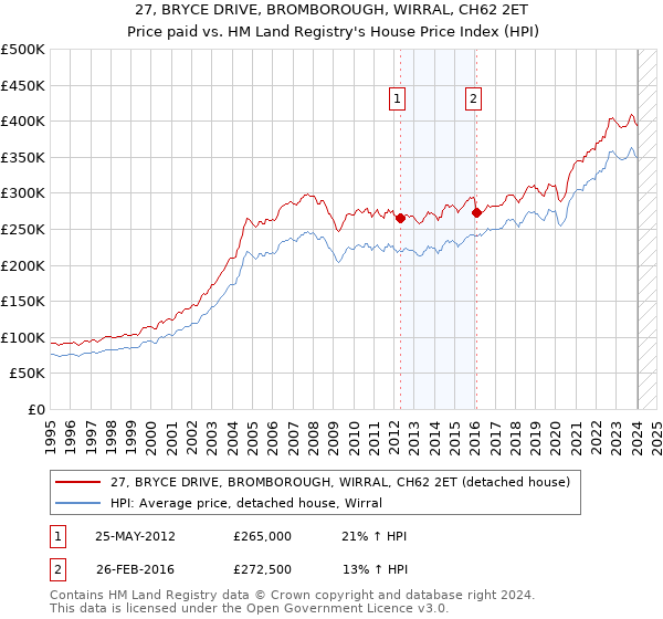 27, BRYCE DRIVE, BROMBOROUGH, WIRRAL, CH62 2ET: Price paid vs HM Land Registry's House Price Index