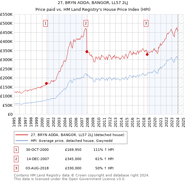 27, BRYN ADDA, BANGOR, LL57 2LJ: Price paid vs HM Land Registry's House Price Index