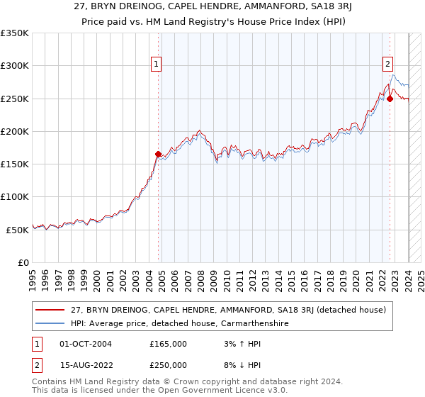 27, BRYN DREINOG, CAPEL HENDRE, AMMANFORD, SA18 3RJ: Price paid vs HM Land Registry's House Price Index