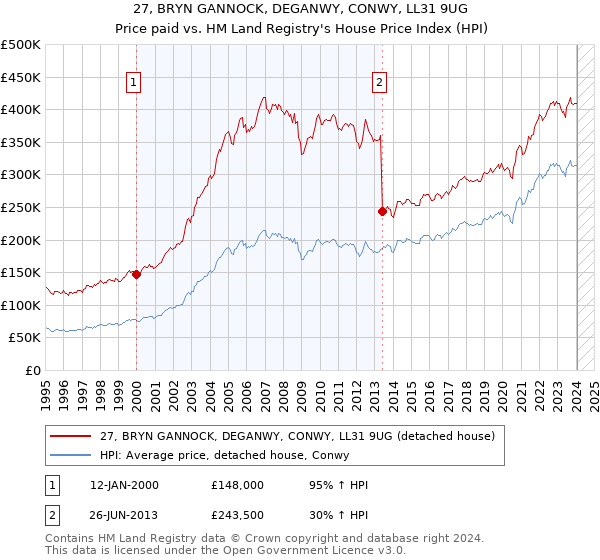 27, BRYN GANNOCK, DEGANWY, CONWY, LL31 9UG: Price paid vs HM Land Registry's House Price Index