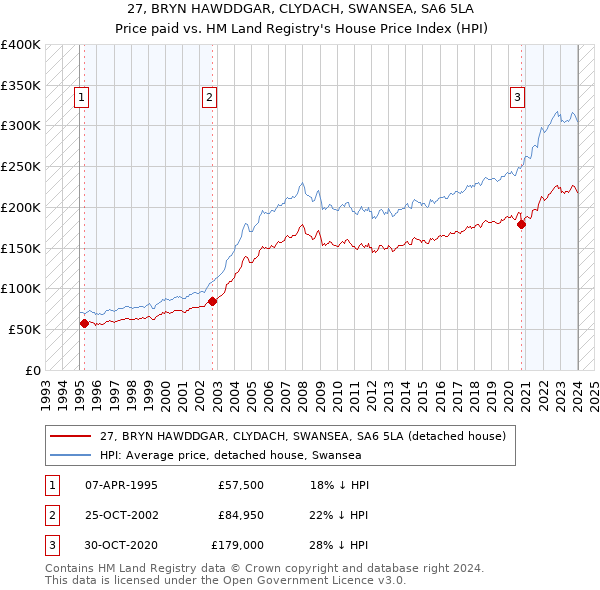 27, BRYN HAWDDGAR, CLYDACH, SWANSEA, SA6 5LA: Price paid vs HM Land Registry's House Price Index