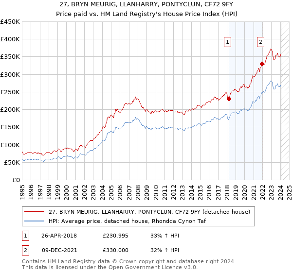 27, BRYN MEURIG, LLANHARRY, PONTYCLUN, CF72 9FY: Price paid vs HM Land Registry's House Price Index