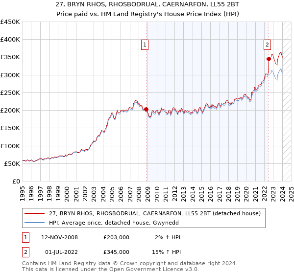 27, BRYN RHOS, RHOSBODRUAL, CAERNARFON, LL55 2BT: Price paid vs HM Land Registry's House Price Index
