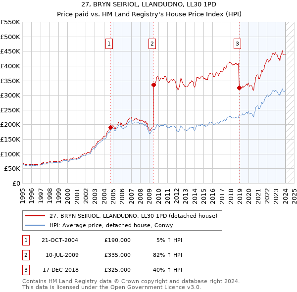 27, BRYN SEIRIOL, LLANDUDNO, LL30 1PD: Price paid vs HM Land Registry's House Price Index