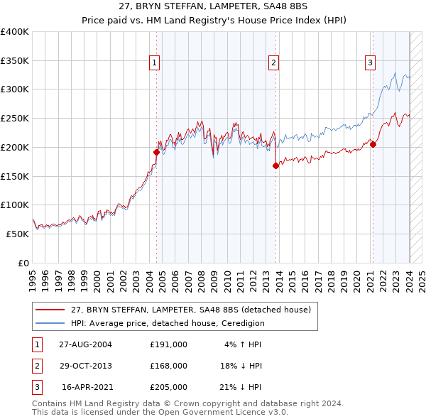 27, BRYN STEFFAN, LAMPETER, SA48 8BS: Price paid vs HM Land Registry's House Price Index