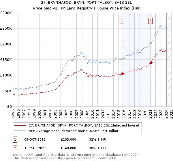 27, BRYNHAFOD, BRYN, PORT TALBOT, SA13 2SL: Price paid vs HM Land Registry's House Price Index