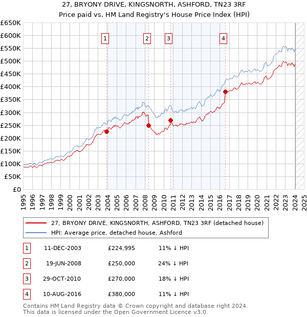 27, BRYONY DRIVE, KINGSNORTH, ASHFORD, TN23 3RF: Price paid vs HM Land Registry's House Price Index