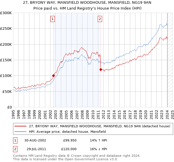 27, BRYONY WAY, MANSFIELD WOODHOUSE, MANSFIELD, NG19 9AN: Price paid vs HM Land Registry's House Price Index