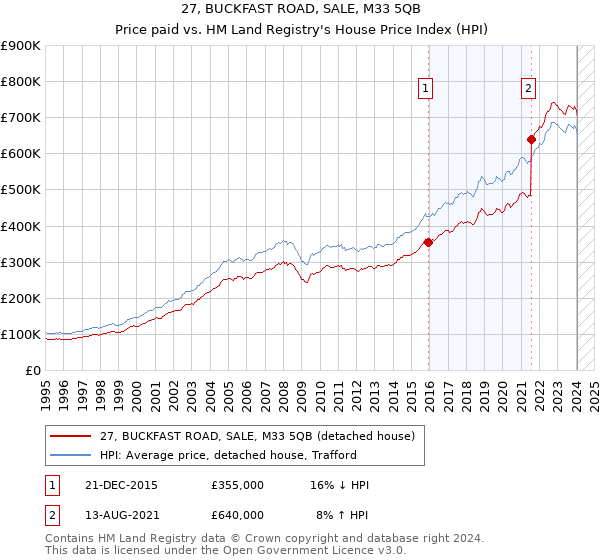 27, BUCKFAST ROAD, SALE, M33 5QB: Price paid vs HM Land Registry's House Price Index