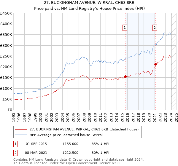 27, BUCKINGHAM AVENUE, WIRRAL, CH63 8RB: Price paid vs HM Land Registry's House Price Index