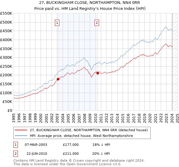 27, BUCKINGHAM CLOSE, NORTHAMPTON, NN4 0RR: Price paid vs HM Land Registry's House Price Index