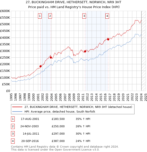 27, BUCKINGHAM DRIVE, HETHERSETT, NORWICH, NR9 3HT: Price paid vs HM Land Registry's House Price Index