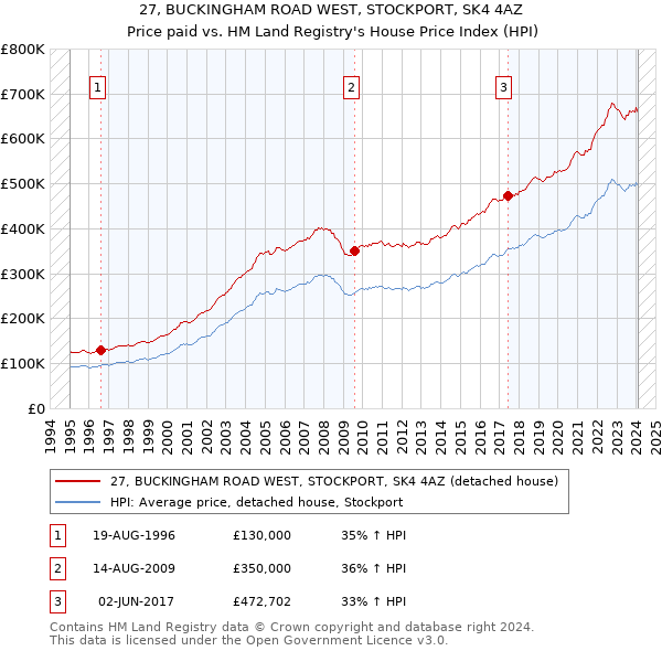 27, BUCKINGHAM ROAD WEST, STOCKPORT, SK4 4AZ: Price paid vs HM Land Registry's House Price Index