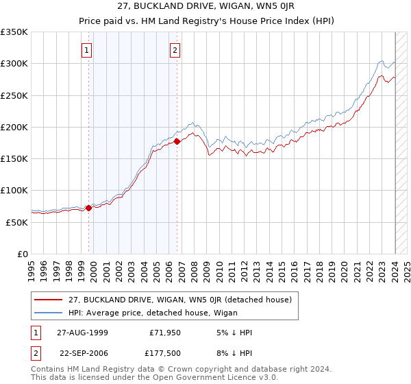 27, BUCKLAND DRIVE, WIGAN, WN5 0JR: Price paid vs HM Land Registry's House Price Index